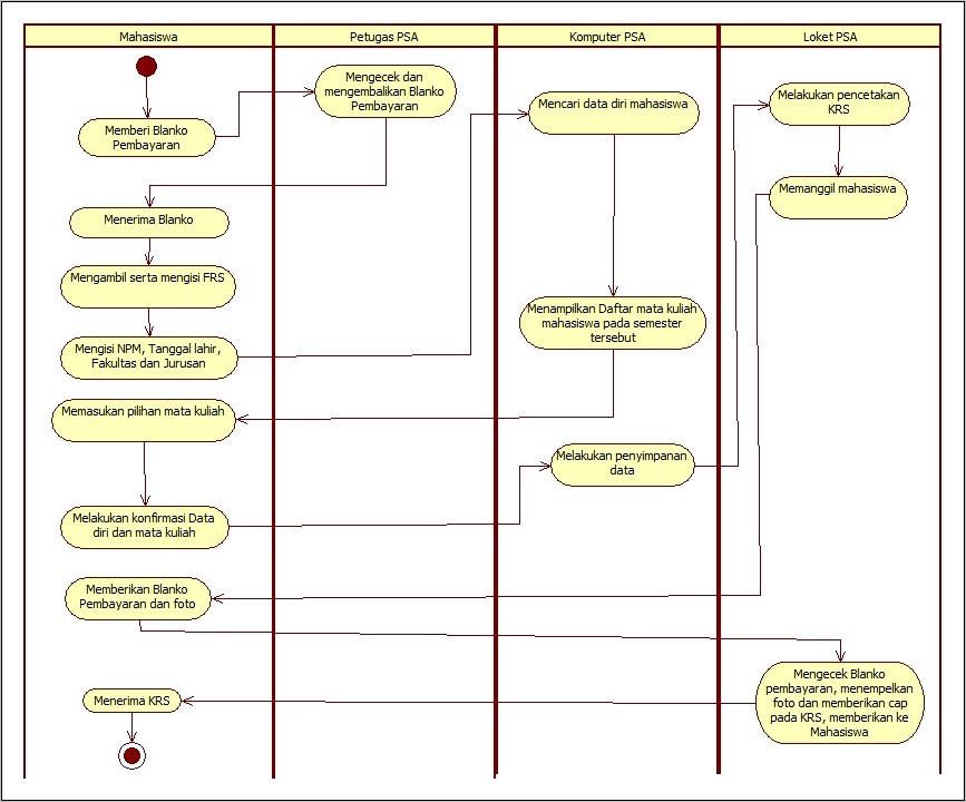 Contoh Activity Diagram Surat Keluar Pada Dinas Lingkungan Hidup