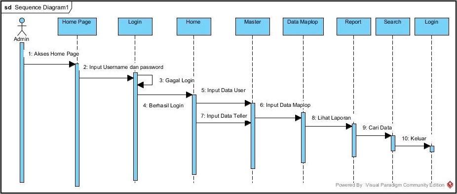 Contoh Activity Diagram Surat Masuk Pada Dinas Lingkungan Hidup