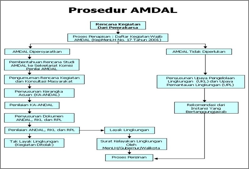 Contoh Surat Amdal Usaha