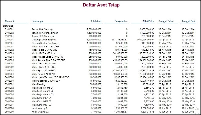 Contoh Surat Daftar Aset Perusahaan