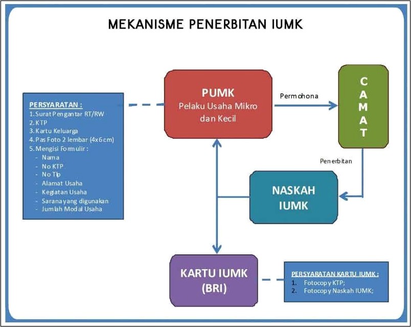 Contoh Surat Ijin Usaha Mikro Dan Kecil Iumk