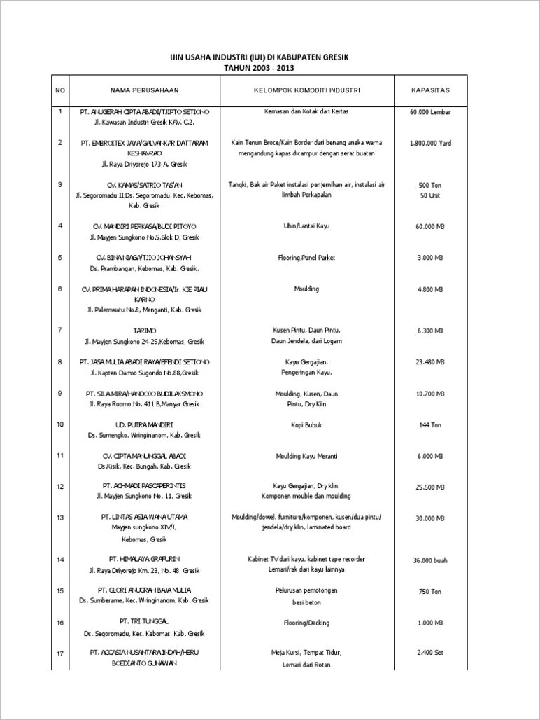 Contoh Surat Izin Usaha Industri Iui Kabupaten Gresik