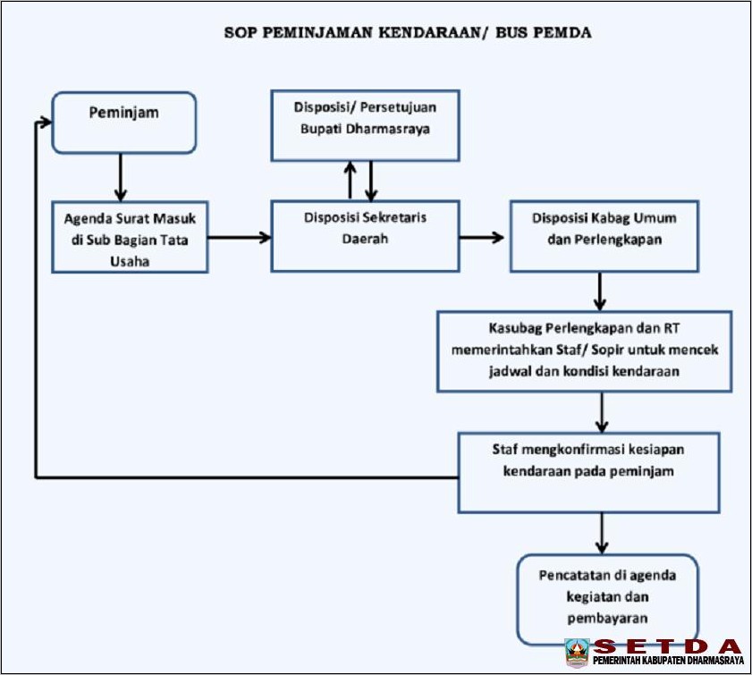 Contoh Surat Peminjaman Mobil Dinas Pemda