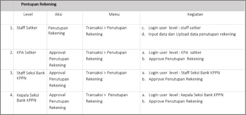 Contoh Surat Permohonan Penutupan Rekening Pemerintah