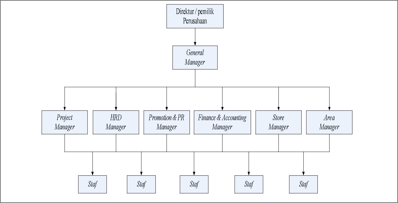 Contoh Surat Struktur Organisasi Perusahaan
